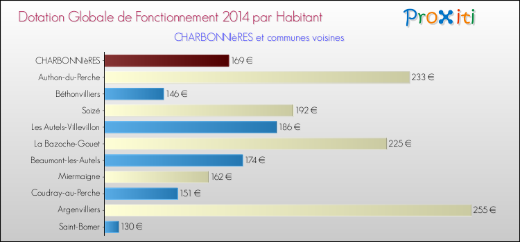 Montant des dotations globales de fonctionnement DGF par Habitant pour CHARBONNIèRES et les communes proches en 2014. Comparaison des des dotations globales de fonctionnement DGF par habitant pour CHARBONNIèRES et les communes voisines en 2014.