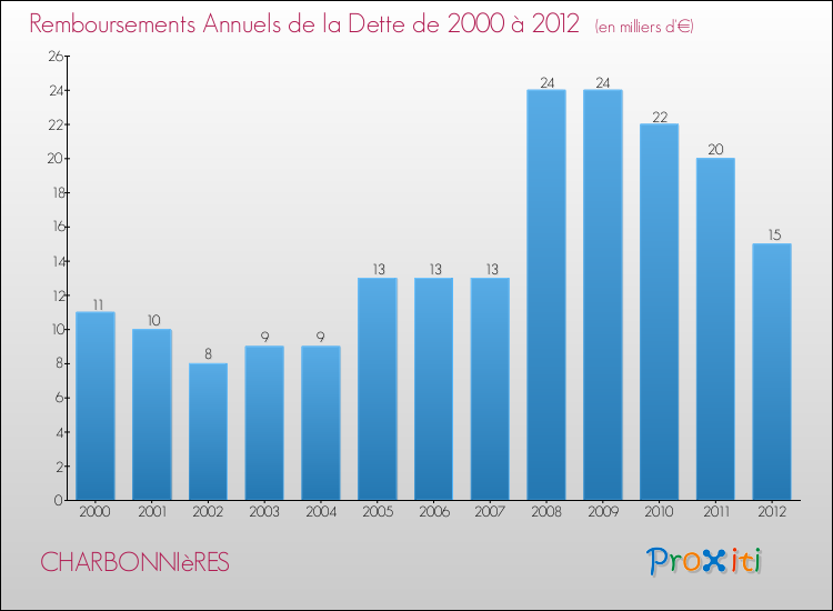 Evolution de l'annuité de la dette pour la commune de CHARBONNIèRES de 2000 à 2012 Annuités de la dette pour CHARBONNIèRES de 2000 à 2012