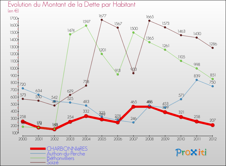 Evolution de la dette par habitant pour la commune de CHARBONNIèRES et les communes proches de 2000 à 2012 Comparaison de la dette par habitant pour CHARBONNIèRES et les communes voisines de 2000 à 2012