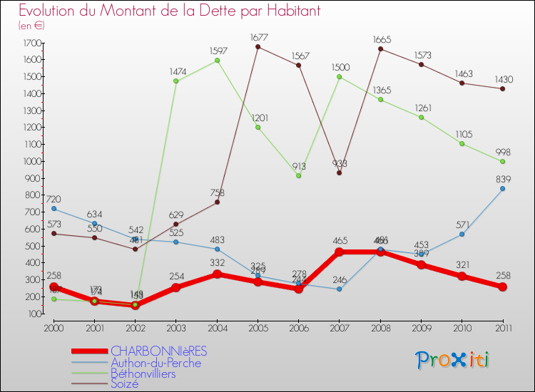 Evolution de la dette par habitant pour la commune de CHARBONNIèRES et les communes proches Comparaison de la dette par habitant pour CHARBONNIèRES et les communes voisines