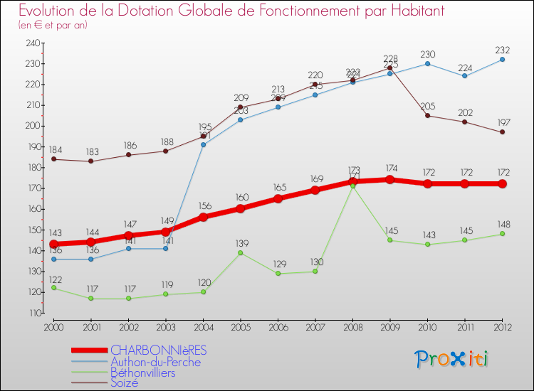 Evolution et montant de la dotation globale de fonctionnement par Habitant pour CHARBONNIèRES et les communes proches Comparaison des dotations globales de fonctionnement par habitant pour CHARBONNIèRES et les communes voisines