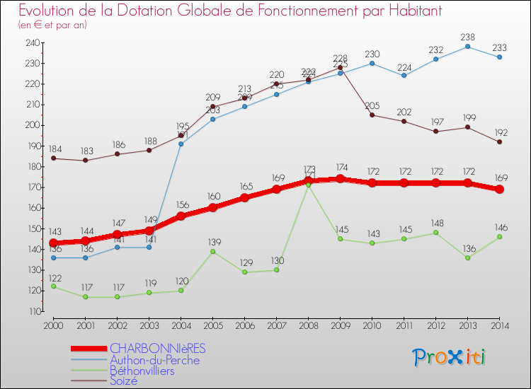 Evolution et montant de la dotation globale de fonctionnement par Habitant pour CHARBONNIèRES et les communes proches de 2000 à 2014. Comparaison des dotations globales de fonctionnement par habitant pour CHARBONNIèRES et les communes voisines de 2000 à 2014.