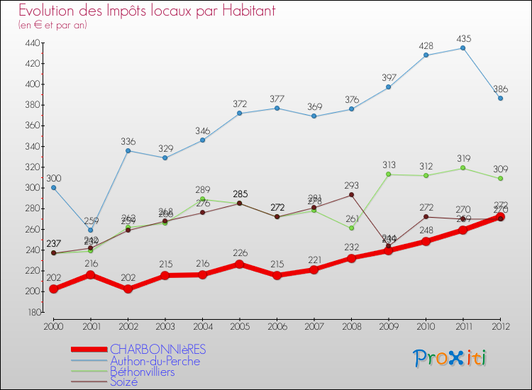 Evolution et montant des impôts locaux par Habitant pour CHARBONNIèRES et les communes proches Comparaison des impôts locaux par habitant pour CHARBONNIèRES et les communes voisines