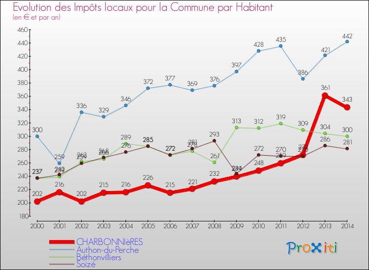 Evolution et montant des impôts locaux par Habitant pour CHARBONNIèRES et les communes proches de 2000 à 2014 Comparaison des impôts locaux par habitant pour CHARBONNIèRES et les communes voisines de 2000 à 2014