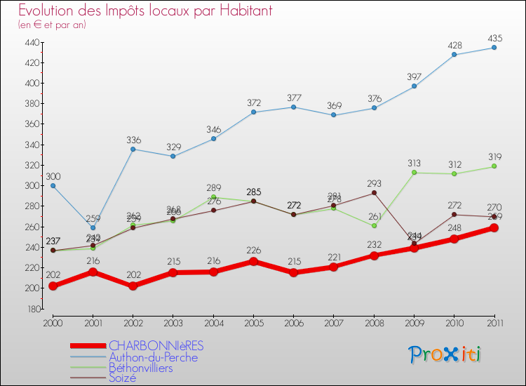 Evolution et montant des impôts locaux par Habitant pour CHARBONNIèRES et les communes proches Comparaison des impôts locaux par habitant pour CHARBONNIèRES et les communes voisines