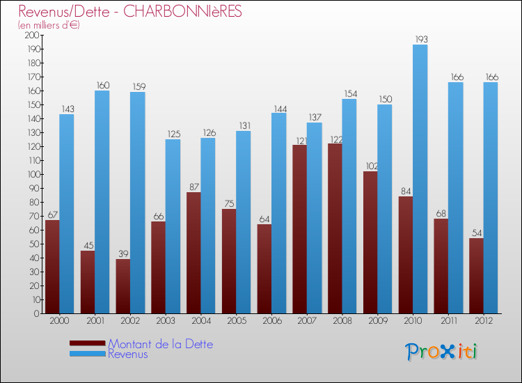 Evolution comparée de la dette et des revenus pour la commune de CHARBONNIèRES de 2000 à 2012 Comparaison de la dette et des revenus pour CHARBONNIèRES de 2000 à 2012
