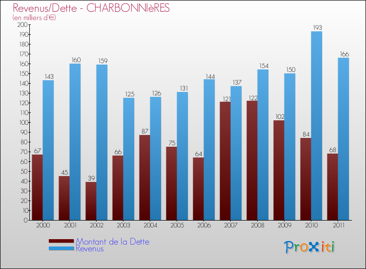 Evolution comparée de la dette et des revenus pour la commune de CHARBONNIèRES de 2000 à 2011 Comparaison de la dette et des revenus pour CHARBONNIèRES de 2000 à 2011