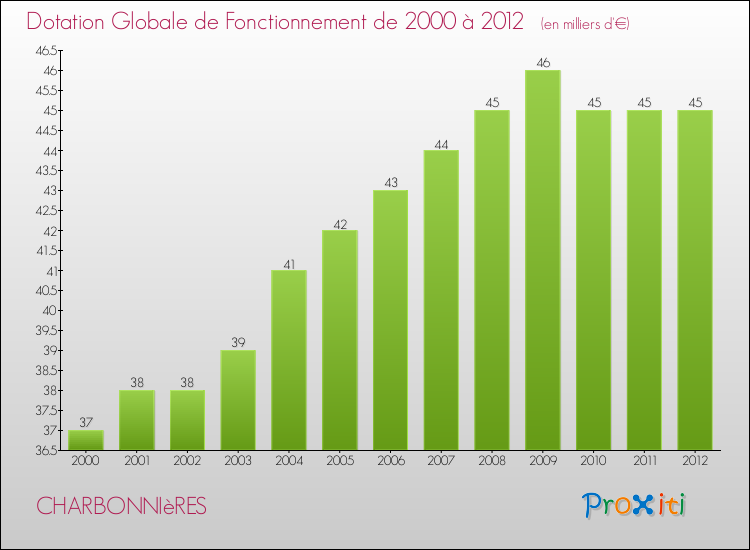 Evolution du montant de la Dotation Globale de Fonctionnement pour la commune de CHARBONNIèRES de 2000 à 2012 Evolution du montant de la Dotation Globale de Fonctionnement pour CHARBONNIèRES de 2000 à 2012