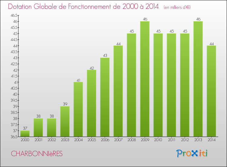 Evolution du montant de la Dotation Globale de Fonctionnement pour la commune de CHARBONNIèRES de 2000 à 2014 Evolution du montant de la Dotation Globale de Fonctionnement pour CHARBONNIèRES de 2000 à 2014