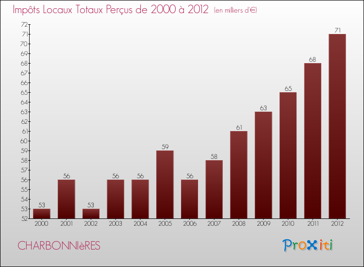 Evolution des Impôts Locaux pour la commune de CHARBONNIèRES de 2000 à 2012 Evolution des Impôts Locaux pour CHARBONNIèRES de 2000 à 2012
