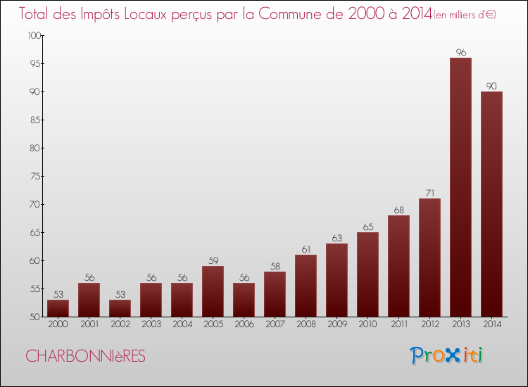 Evolution des Impôts Locaux pour la commune de CHARBONNIèRES de 2000 à 2014 Evolution des Impôts Locaux pour CHARBONNIèRES de 2000 à 2014