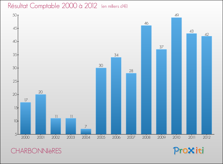 Evolution du résultat comptable pour la commune de CHARBONNIèRES de 2000 à 2012 Evolution du résultat comptable pour CHARBONNIèRES de 2000 à 2012