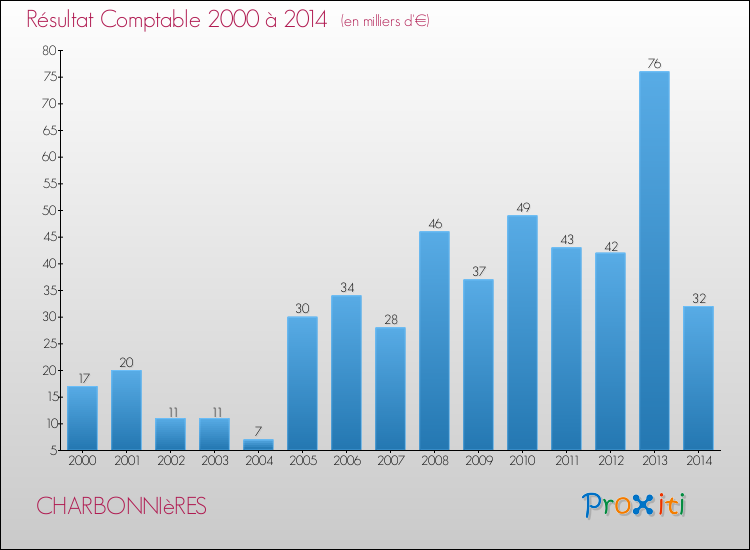 Evolution du résultat comptable pour la commune de CHARBONNIèRES de 2000 à 2014 Evolution du résultat comptable pour CHARBONNIèRES de 2000 à 2014