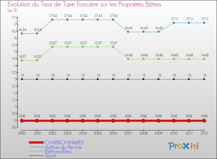 Evolution du taux de la taxe foncière sur le bati pour CHARBONNIèRES et les communes proches de 2000 à 2012 Comparaison des taux de taxe foncière sur le bati pour CHARBONNIèRES et les communes voisines de 2000 à 2012