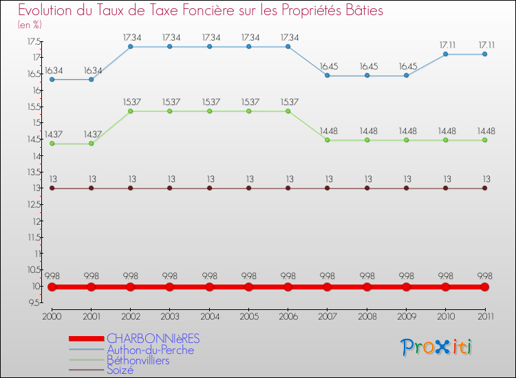 Evolution du taux de la taxe foncière sur le bati pour CHARBONNIèRES et les communes proches Comparaison des taux de taxe foncière sur le bati pour CHARBONNIèRES et les communes voisines