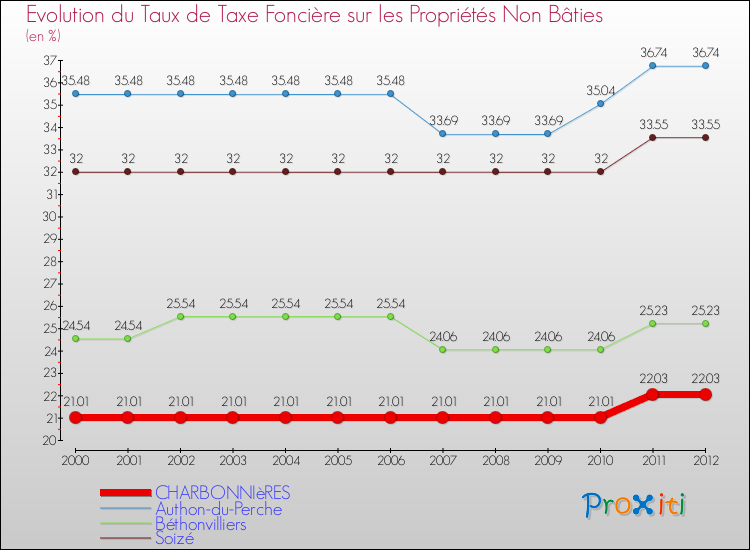 Evolution du taux de la taxe foncière sur les immeubles et terrains non batis pour CHARBONNIèRES et les communes proches de 2000 à 2012 Comparaison des taux de la taxe foncière sur les immeubles et terrains non batis pour CHARBONNIèRES et les communes voisines de 2000 à 2012