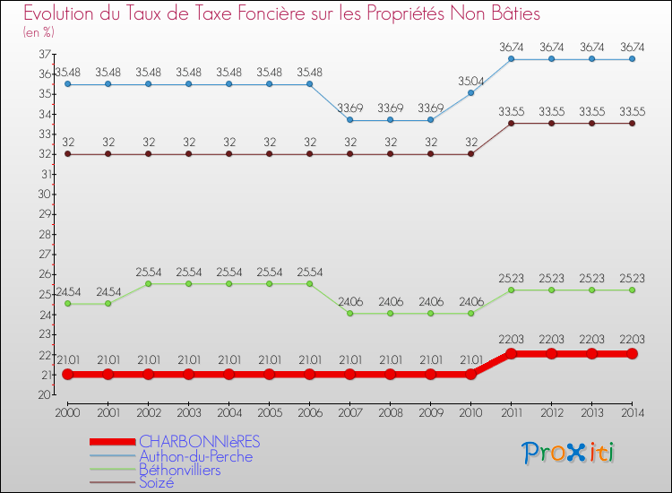Evolution du taux de la taxe foncière sur les immeubles et terrains non batis pour CHARBONNIèRES et les communes proches de 2000 à 2014 Comparaison des taux de la taxe foncière sur les immeubles et terrains non batis pour CHARBONNIèRES et les communes voisines de 2000 à 2014