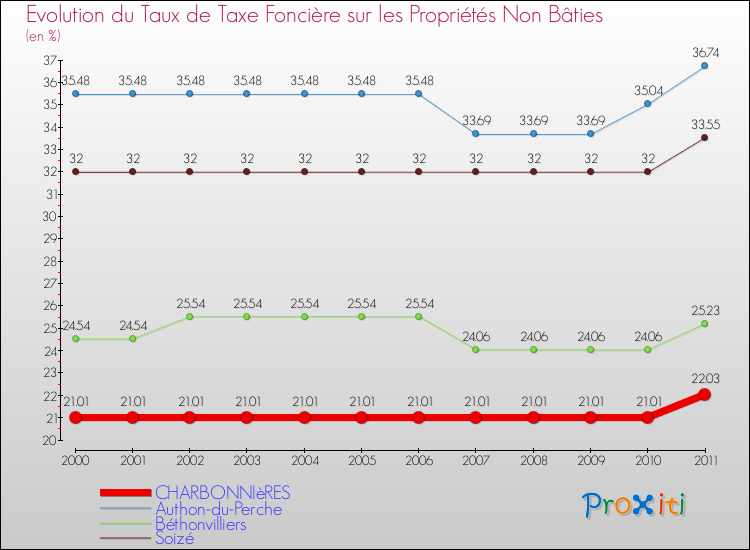 Evolution du taux de la taxe foncière sur les immeubles et terrains non batis pour CHARBONNIèRES et les communes proches Comparaison des taux de la taxe foncière sur les immeubles et terrains non batis pour CHARBONNIèRES et les communes voisines