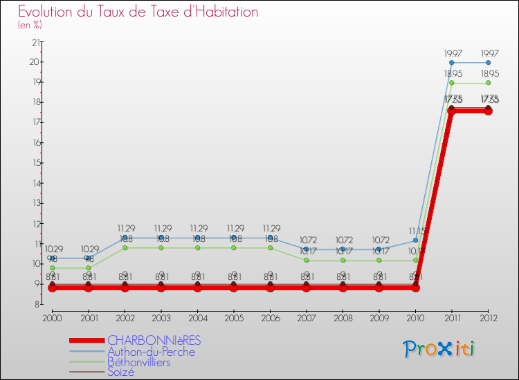 Evolution du taux de la taxe d'habitation pour CHARBONNIèRES et les communes proches Comparaison des taux de la taxe d'habitation pour CHARBONNIèRES et les communes voisines