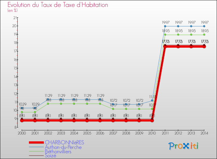 Evolution du taux de la taxe d'habitation pour CHARBONNIèRES et les communes proches de 2000 à 2014 Comparaison des taux de la taxe d'habitation pour CHARBONNIèRES et les communes voisines de 2000 à 2014