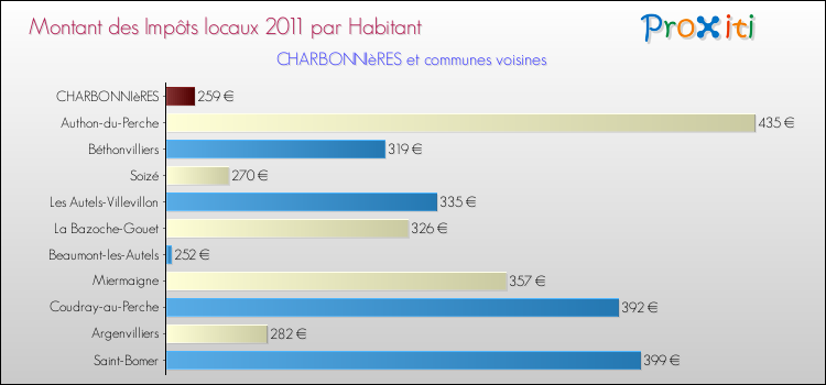 Montant des impôts locaux par Habitant pour CHARBONNIèRES et les communes proches Comparaison des impôts locaux par habitant pour CHARBONNIèRES et les communes voisines