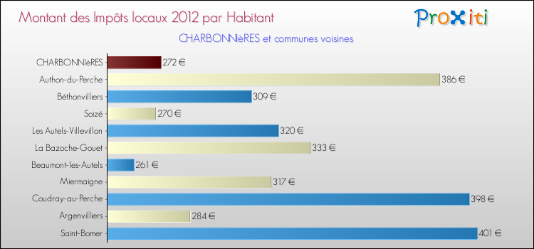 Montant des impôts locaux par Habitant pour CHARBONNIèRES et les communes proches Comparaison des impôts locaux par habitant pour CHARBONNIèRES et les communes voisines
