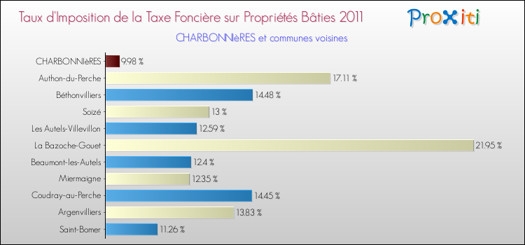 Taux d'imposition de la taxe foncière sur le bati 2011 pour CHARBONNIèRES et les communes proches Comparaison des taux d'imposition de la taxe foncière sur le bati 2011 pour CHARBONNIèRES et les communes voisines