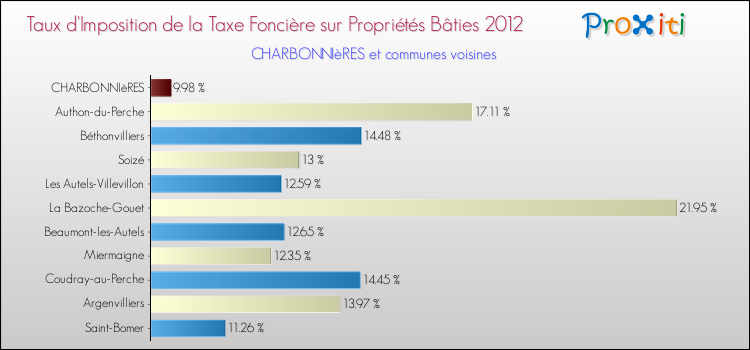 Taux d'imposition de la taxe foncière sur le bati 2012 pour CHARBONNIèRES et les communes proches Comparaison des taux d'imposition de la taxe foncière sur le bati 2012 pour CHARBONNIèRES et les communes voisines