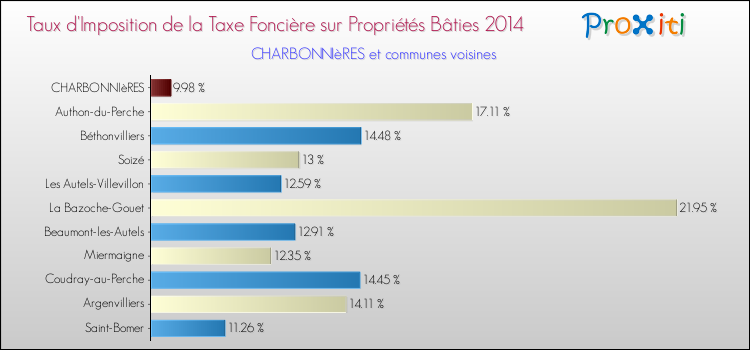 Taux d'imposition de la taxe foncière sur le bati 2014 pour CHARBONNIèRES et les communes proches Comparaison des taux d'imposition de la taxe foncière sur le bati 2014 pour CHARBONNIèRES et les communes voisines