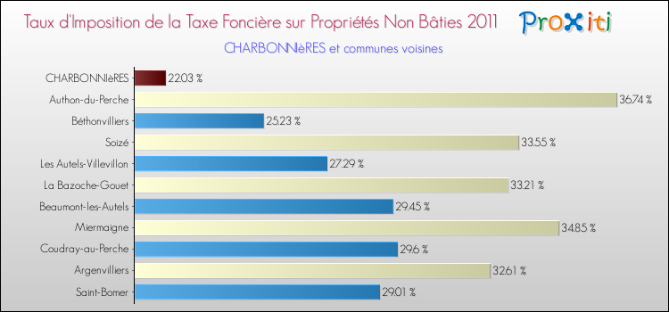 Taux d'imposition de la taxe foncière sur les immeubles et terrains non batis 2011 pour CHARBONNIèRES et les communes proches Comparaison des taux d'imposition de la taxe foncière sur les immeubles et terrains non batis 2011 pour CHARBONNIèRES et les communes voisines