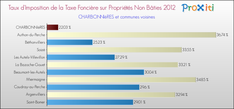 Taux d'imposition de la taxe foncière sur les immeubles et terrains non batis 2012 pour CHARBONNIèRES et les communes proches Comparaison des taux d'imposition de la taxe foncière sur les immeubles et terrains non batis 2012 pour CHARBONNIèRES et les communes voisines