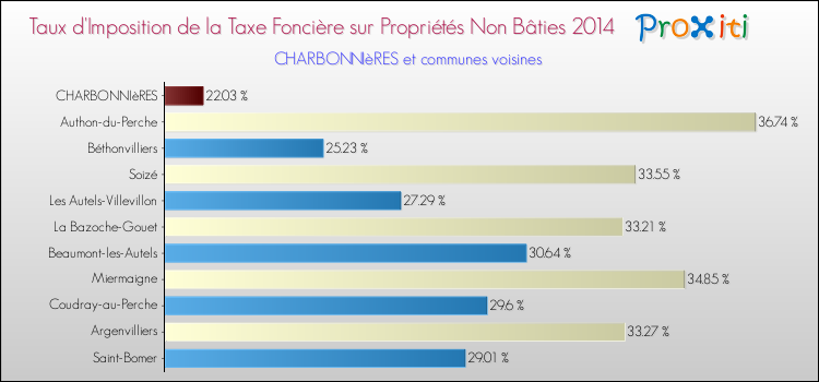 Taux d'imposition de la taxe foncière sur les immeubles et terrains non batis 2014 pour CHARBONNIèRES et les communes proches Comparaison des taux d'imposition de la taxe foncière sur les immeubles et terrains non batis 2014 pour CHARBONNIèRES et les communes voisines