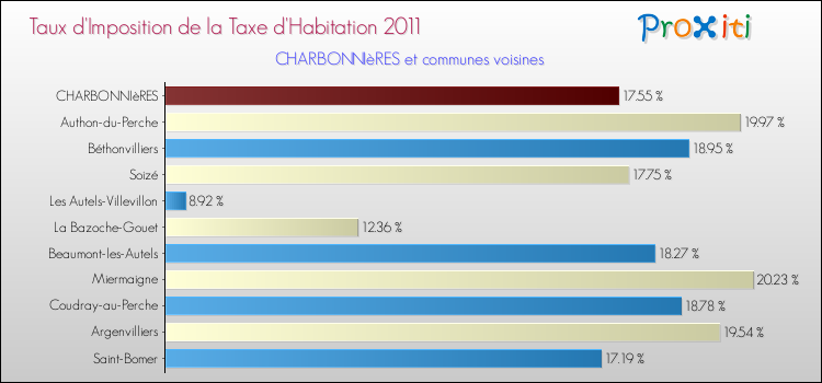 Taux d'imposition de la taxe d'habitation 2011 pour CHARBONNIèRES et les communes proches Comparaison des taux d'imposition de la taxe d'habitation 2011 pour CHARBONNIèRES et les communes voisines