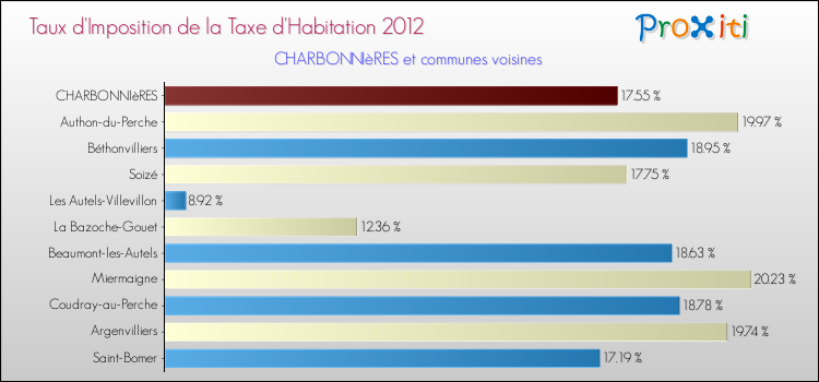 Taux d'imposition de la taxe d'habitation 2012 pour CHARBONNIèRES et les communes proches Comparaison des taux d'imposition de la taxe d'habitation 2012 pour CHARBONNIèRES et les communes voisines