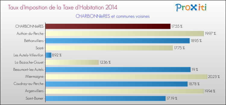 Taux d'imposition de la taxe d'habitation 2014 pour CHARBONNIèRES et les communes proches Comparaison des taux d'imposition de la taxe d'habitation 2014 pour CHARBONNIèRES et les communes voisines