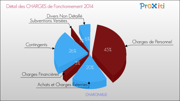 Décomposition des Charges de Fonctionnement 2014 de la commune de CHARONVILLE Charges de Fonctionnement 2014 pour la commune de CHARONVILLE