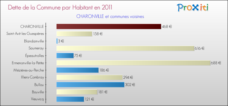 Dette par habitant de la commune en 2011 pour CHARONVILLE et les communes proches Comparaison de la dette par habitant de la commune en 2011 pour CHARONVILLE et les communes voisines