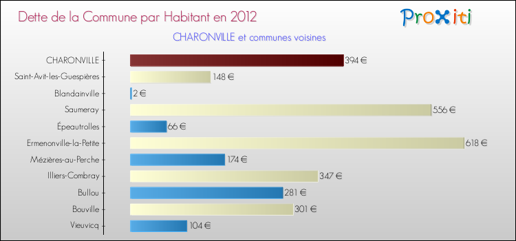 Dette par habitant de la commune en 2012 pour CHARONVILLE et les communes proches Comparaison de la dette par habitant de la commune en 2012 pour CHARONVILLE et les communes voisines
