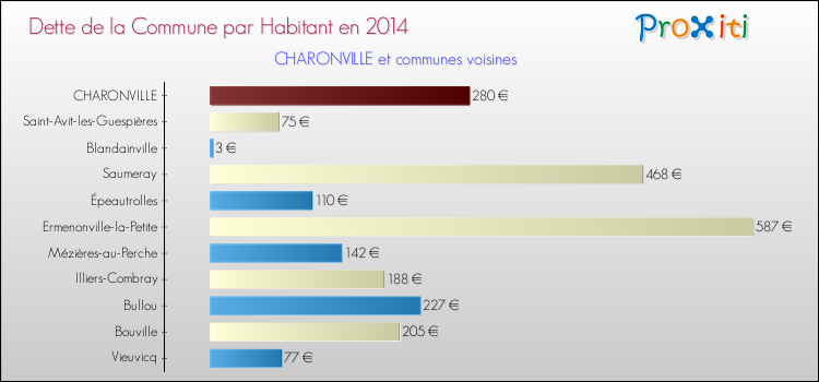 Dette par habitant de la commune en 2014 pour CHARONVILLE et les communes proches Comparaison de la dette par habitant de la commune en 2014 pour CHARONVILLE et les communes voisines