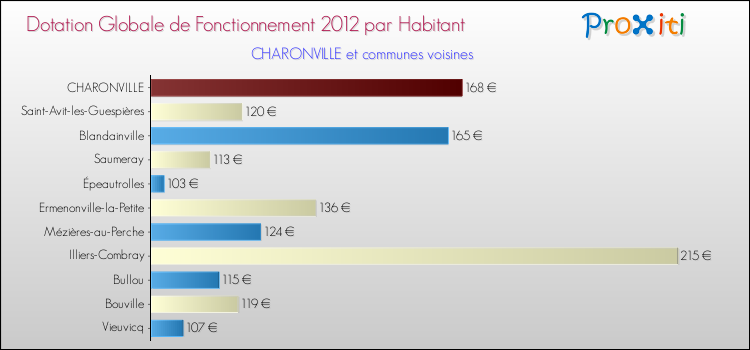 Montant des dotations globales de fonctionnement DGF par Habitant pour CHARONVILLE et les communes proches Comparaison des des dotations globales de fonctionnement DGF par habitant pour CHARONVILLE et les communes voisines