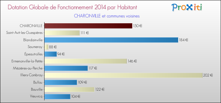 Montant des dotations globales de fonctionnement DGF par Habitant pour CHARONVILLE et les communes proches en 2014. Comparaison des des dotations globales de fonctionnement DGF par habitant pour CHARONVILLE et les communes voisines en 2014.