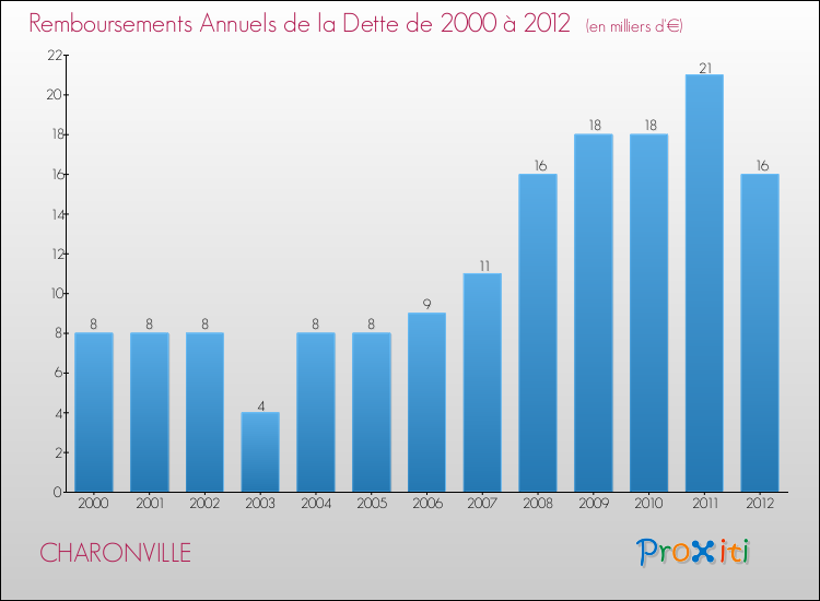 Evolution de l'annuité de la dette pour la commune de CHARONVILLE de 2000 à 2012 Annuités de la dette pour CHARONVILLE de 2000 à 2012