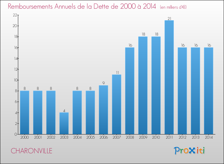 Evolution de l'annuité de la dette pour la commune de CHARONVILLE de 2000 à 2014 Annuités de la dette pour CHARONVILLE de 2000 à 2014