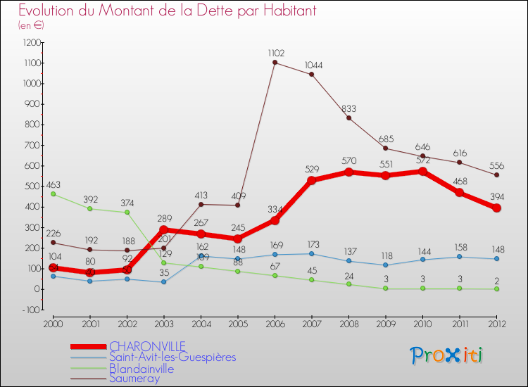 Evolution de la dette par habitant pour la commune de CHARONVILLE et les communes proches de 2000 à 2012 Comparaison de la dette par habitant pour CHARONVILLE et les communes voisines de 2000 à 2012