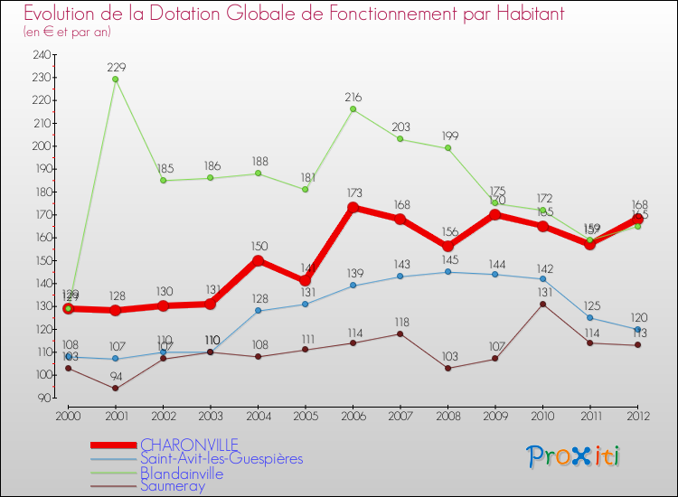 Evolution et montant de la dotation globale de fonctionnement par Habitant pour CHARONVILLE et les communes proches Comparaison des dotations globales de fonctionnement par habitant pour CHARONVILLE et les communes voisines