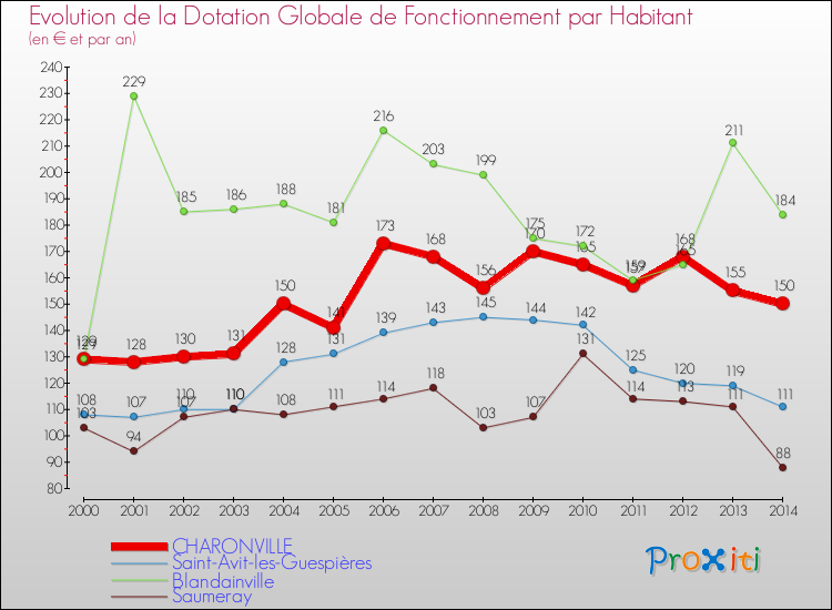Evolution et montant de la dotation globale de fonctionnement par Habitant pour CHARONVILLE et les communes proches de 2000 à 2014. Comparaison des dotations globales de fonctionnement par habitant pour CHARONVILLE et les communes voisines de 2000 à 2014.