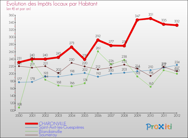 Evolution et montant des impôts locaux par Habitant pour CHARONVILLE et les communes proches Comparaison des impôts locaux par habitant pour CHARONVILLE et les communes voisines