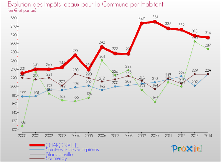 Evolution et montant des impôts locaux par Habitant pour CHARONVILLE et les communes proches de 2000 à 2014 Comparaison des impôts locaux par habitant pour CHARONVILLE et les communes voisines de 2000 à 2014