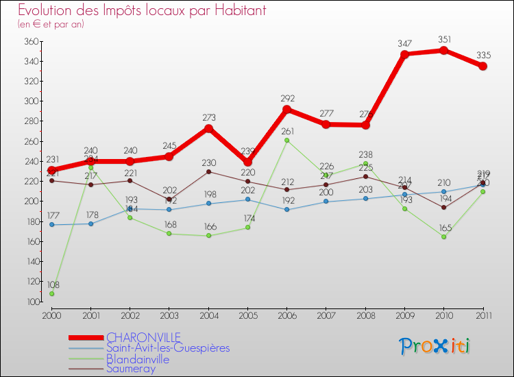 Evolution et montant des impôts locaux par Habitant pour CHARONVILLE et les communes proches Comparaison des impôts locaux par habitant pour CHARONVILLE et les communes voisines