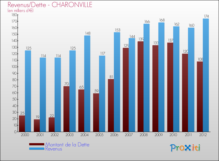 Evolution comparée de la dette et des revenus pour la commune de CHARONVILLE de 2000 à 2012 Comparaison de la dette et des revenus pour CHARONVILLE de 2000 à 2012